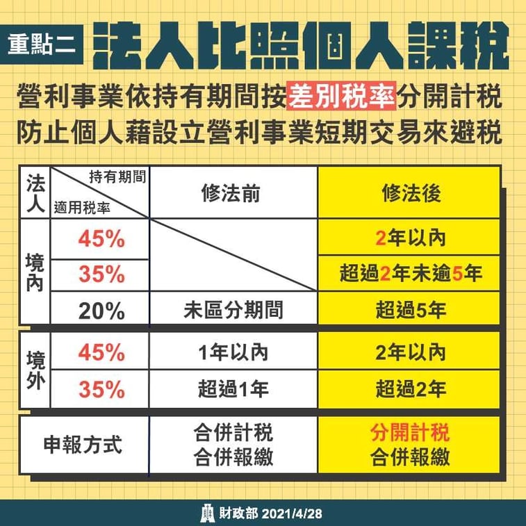 房地合一2.0重點2法人比照個人課稅